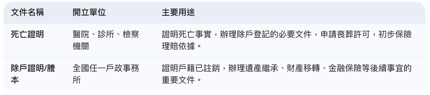 製圖/除戶證明與死亡證明差異表