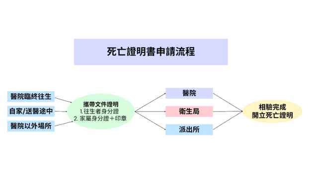 死亡證明書申請流程